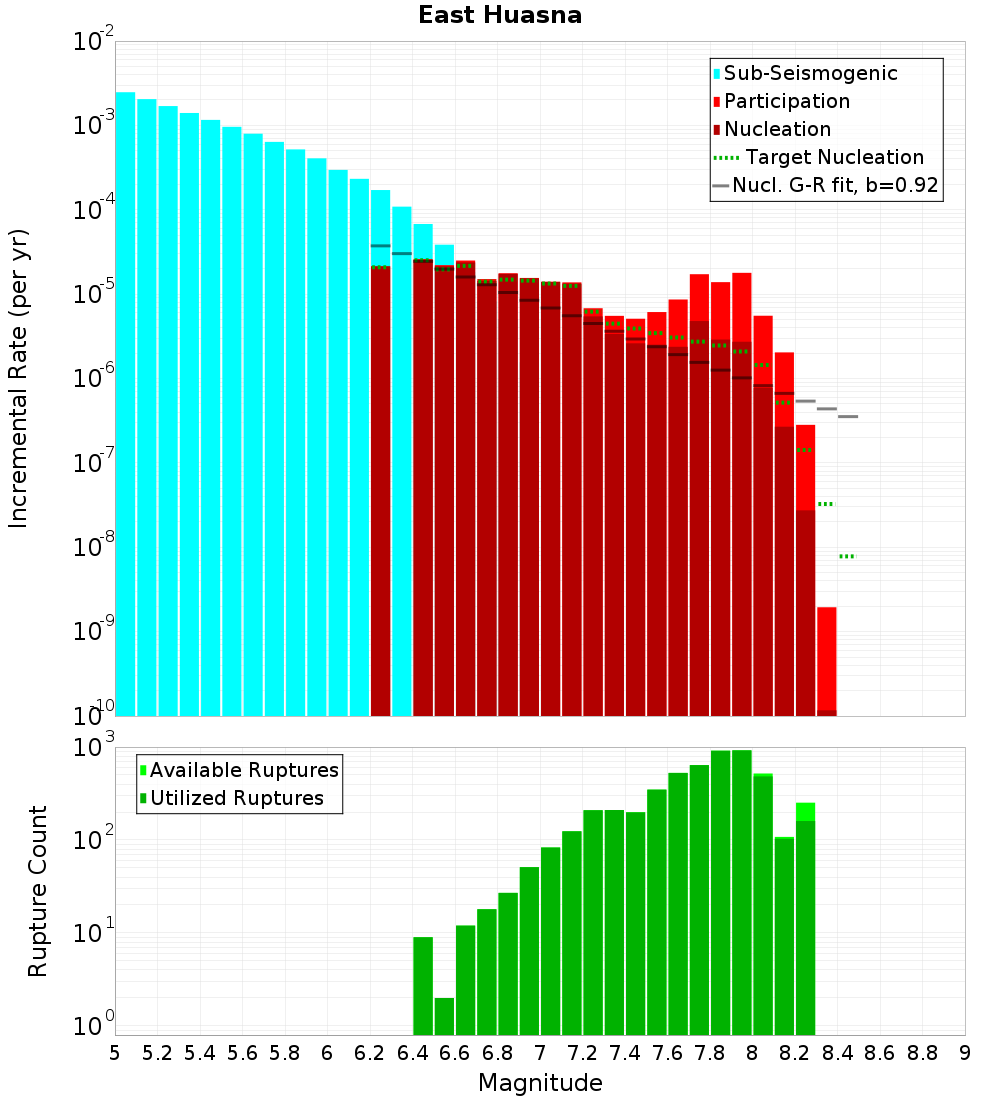 Incremental Plot