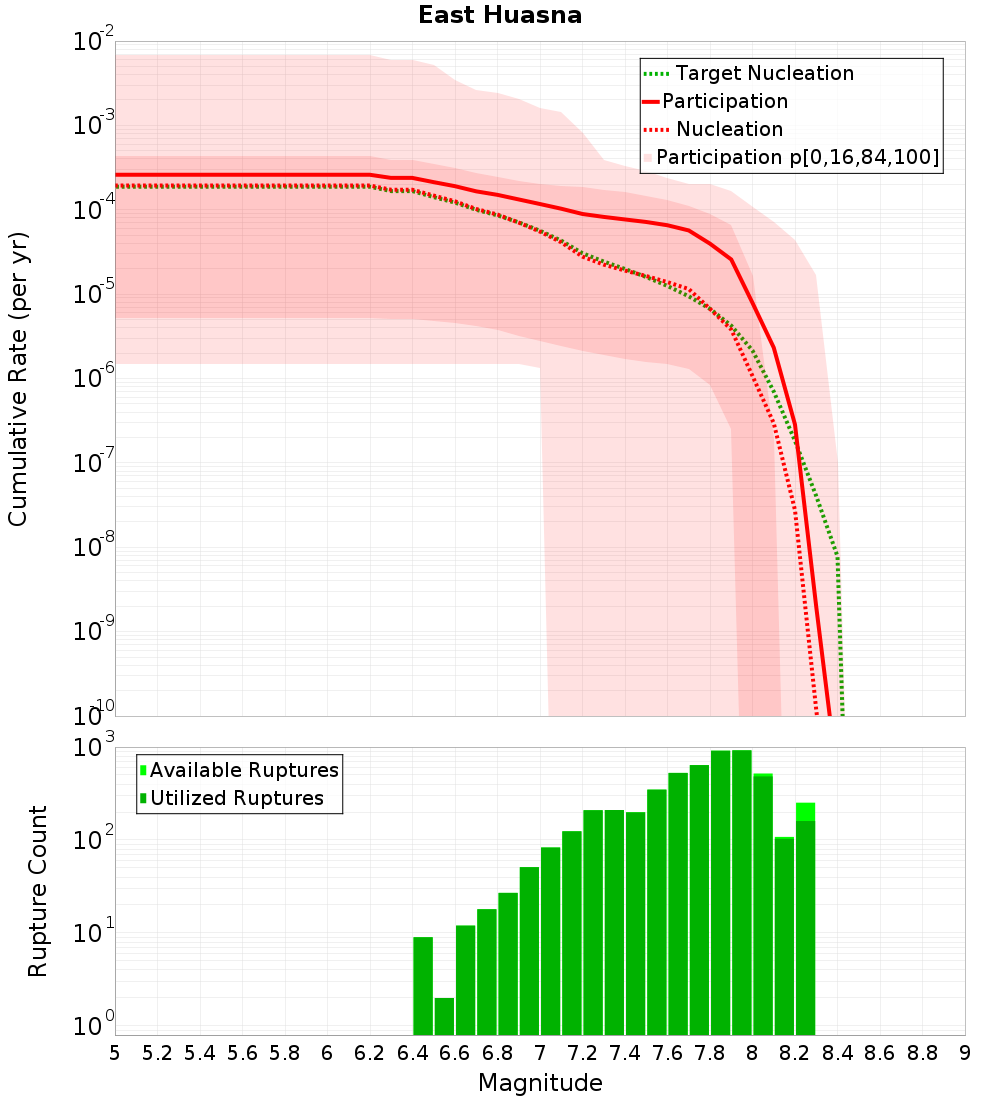 Cumulative Plot
