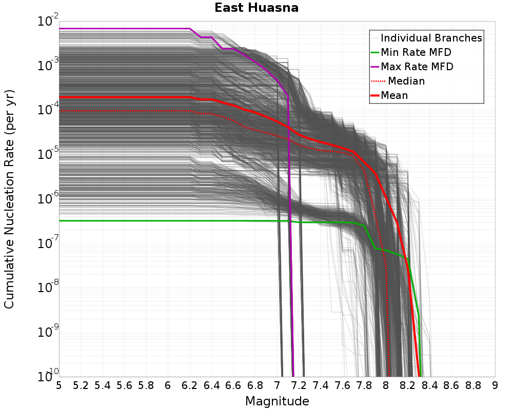 Cumulative Plot