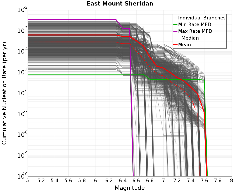 Cumulative Plot