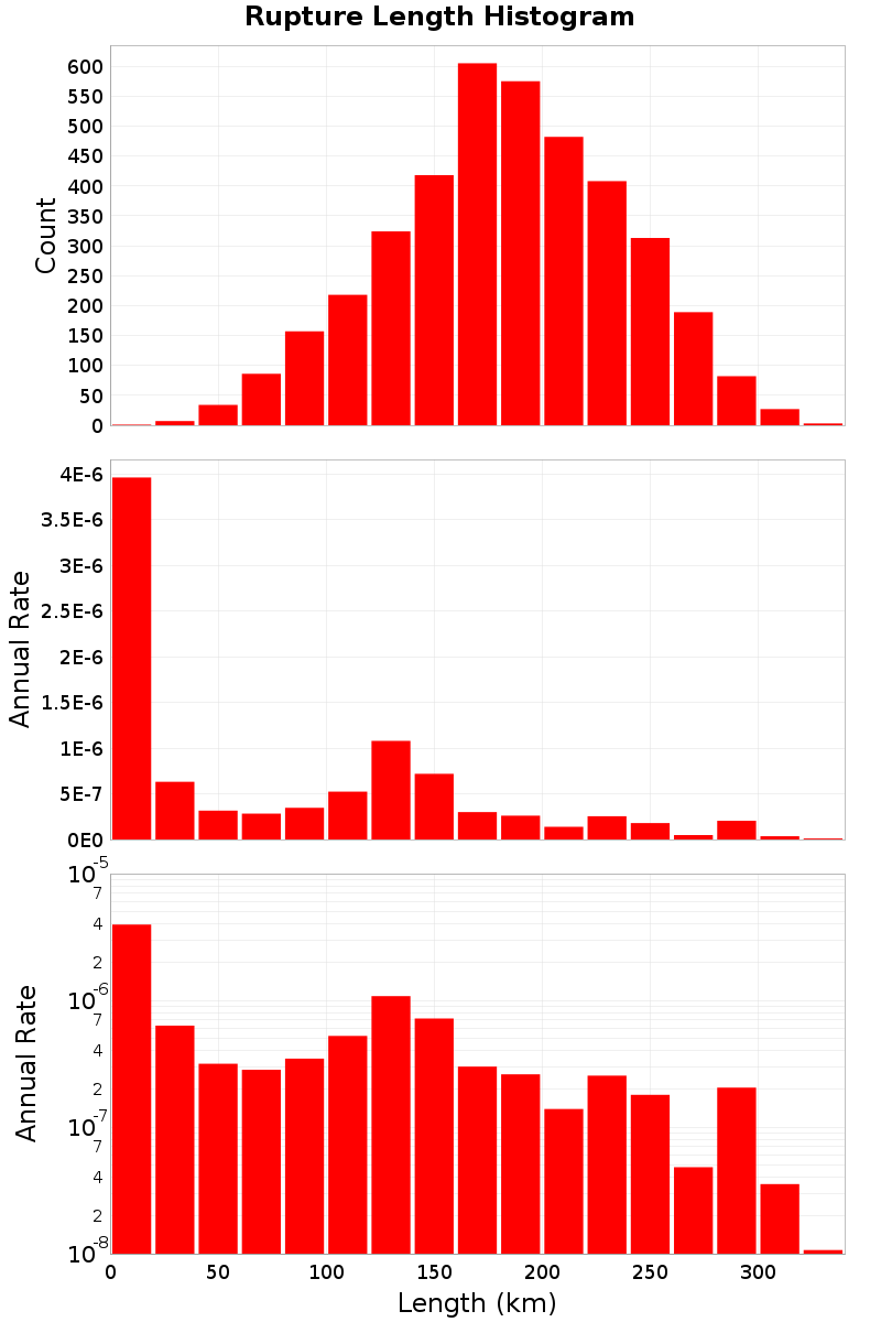 Length Hist