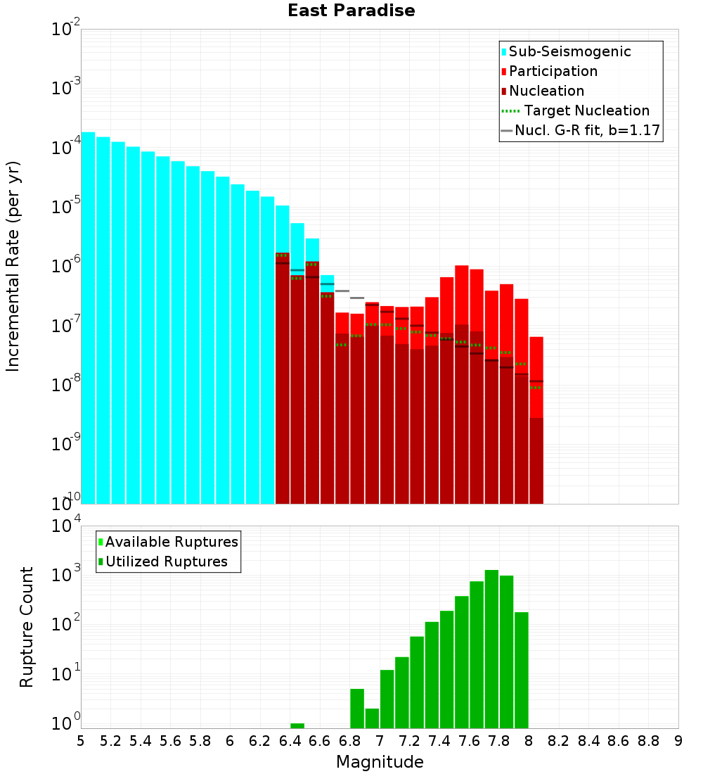 Incremental Plot