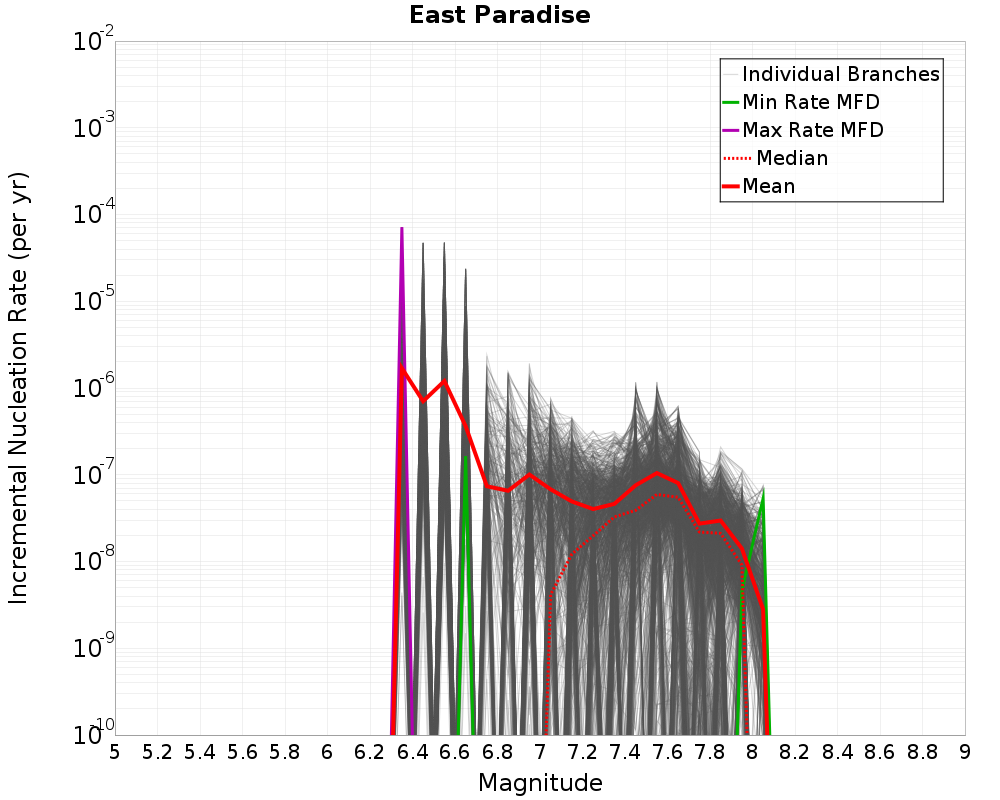 Incremental Plot