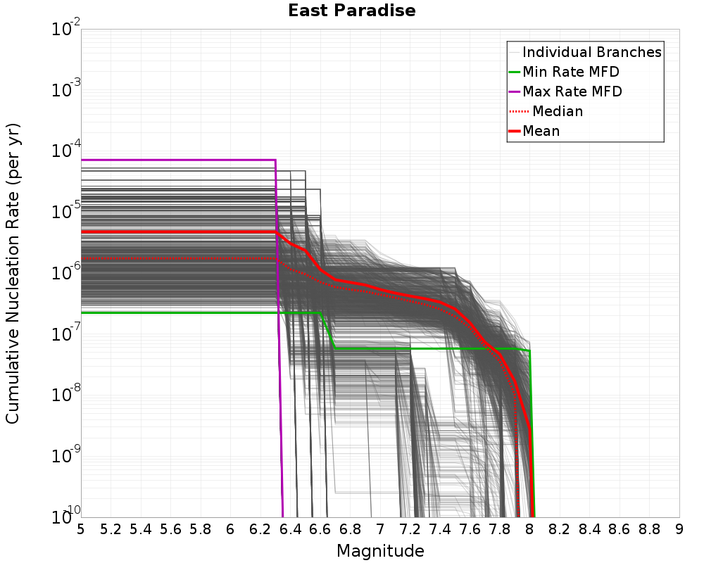 Cumulative Plot