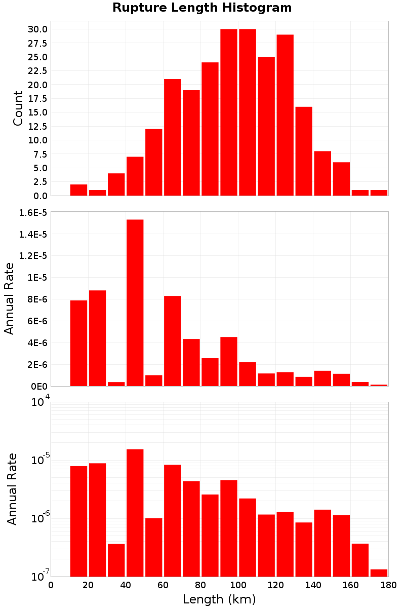Length Hist