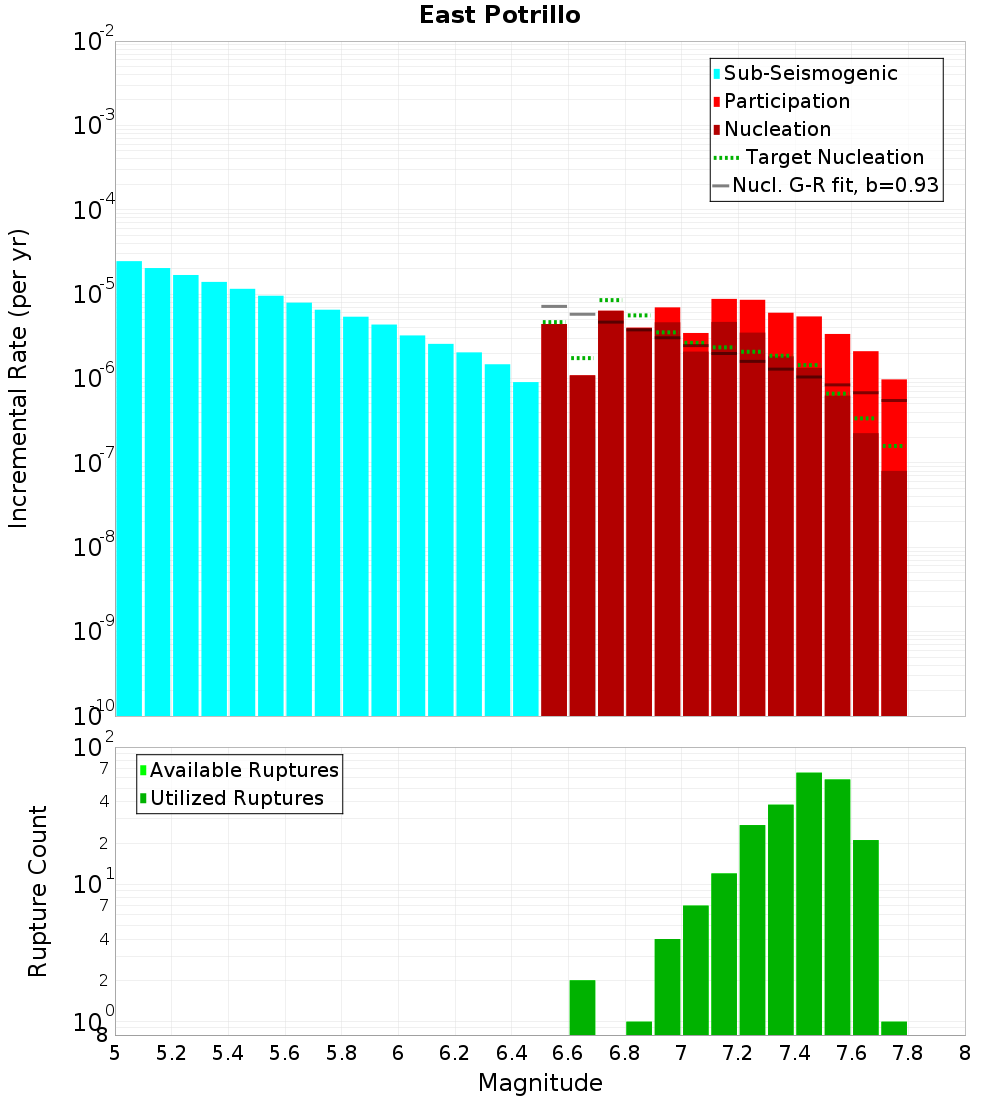 Incremental Plot