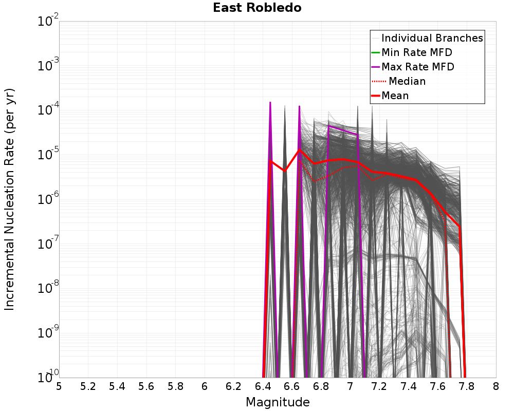 Incremental Plot
