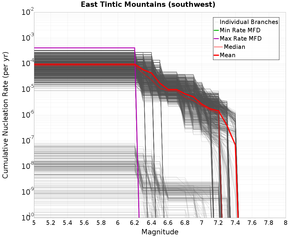 Cumulative Plot