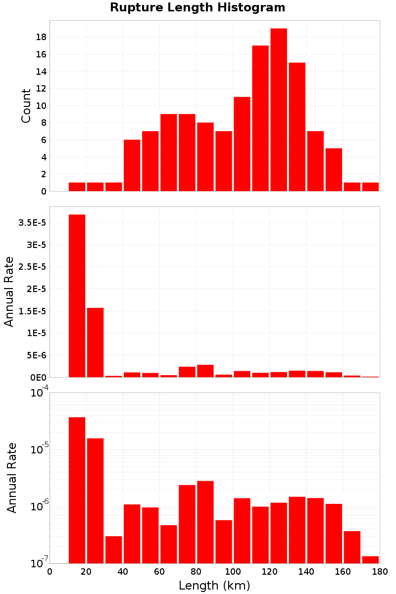 Length Hist