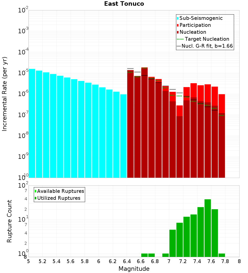 Incremental Plot