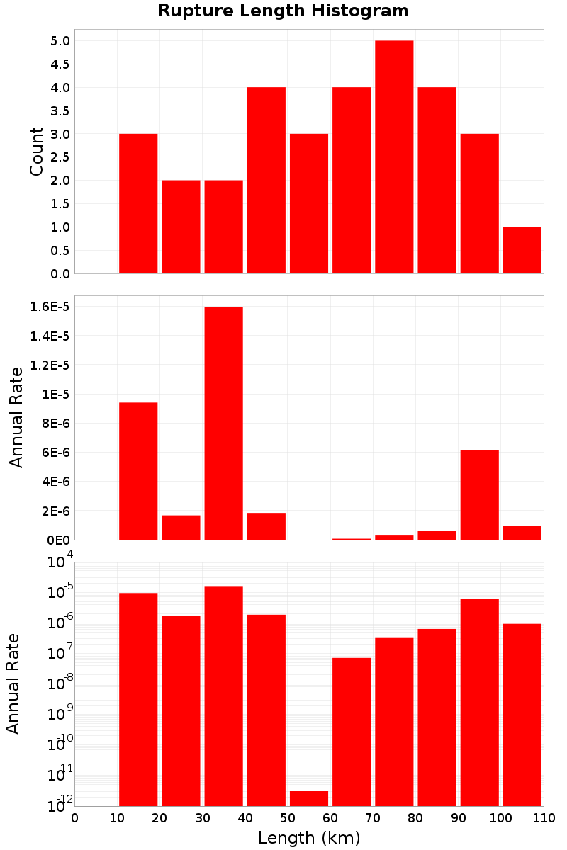 Length Hist