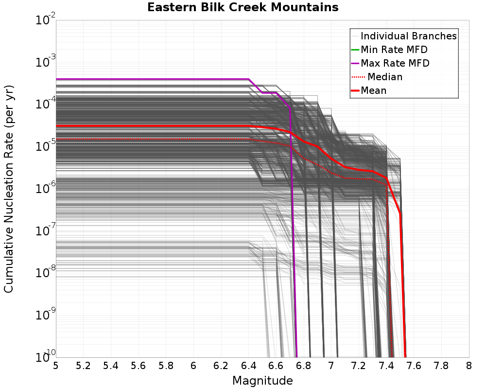 Cumulative Plot