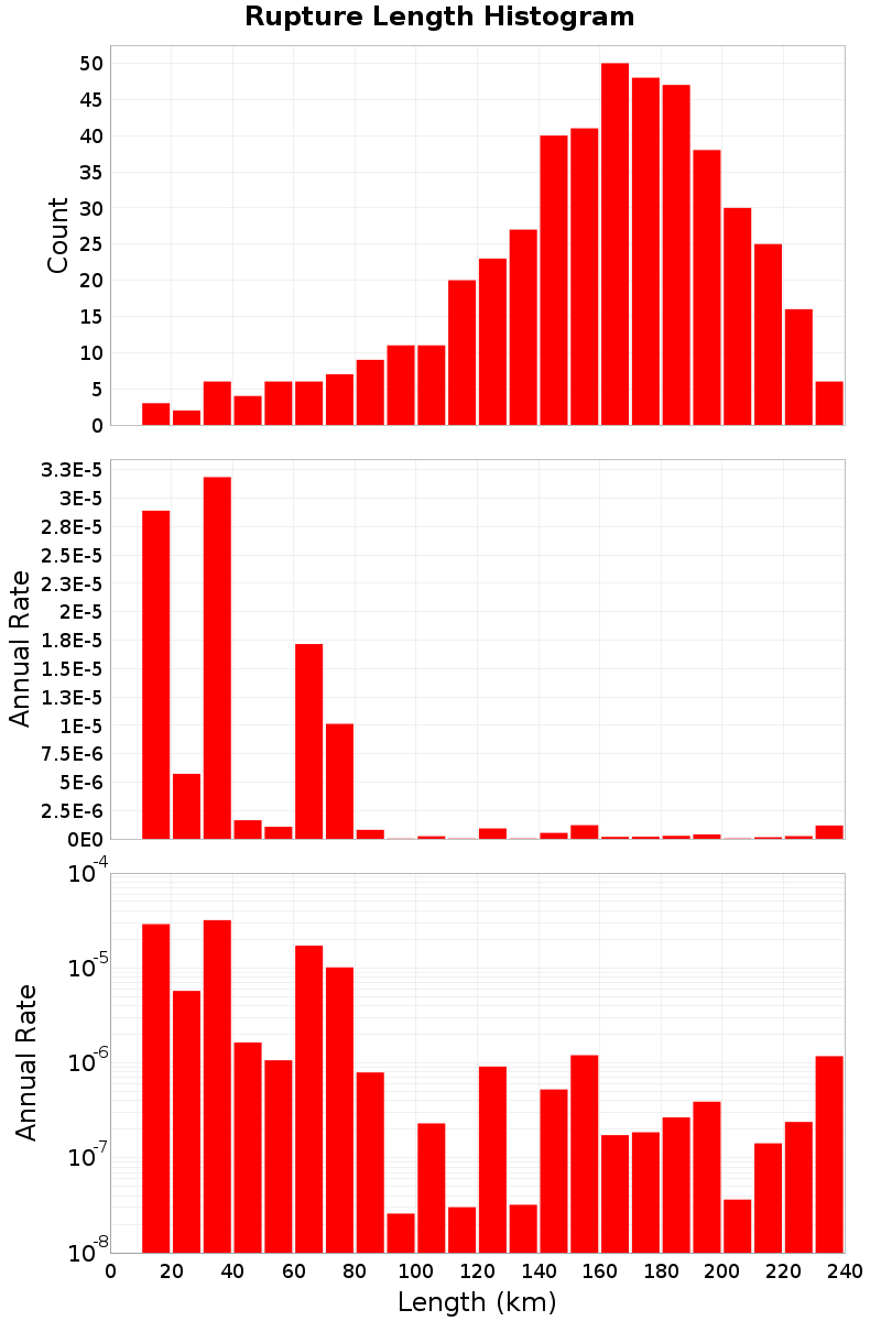 Length Hist
