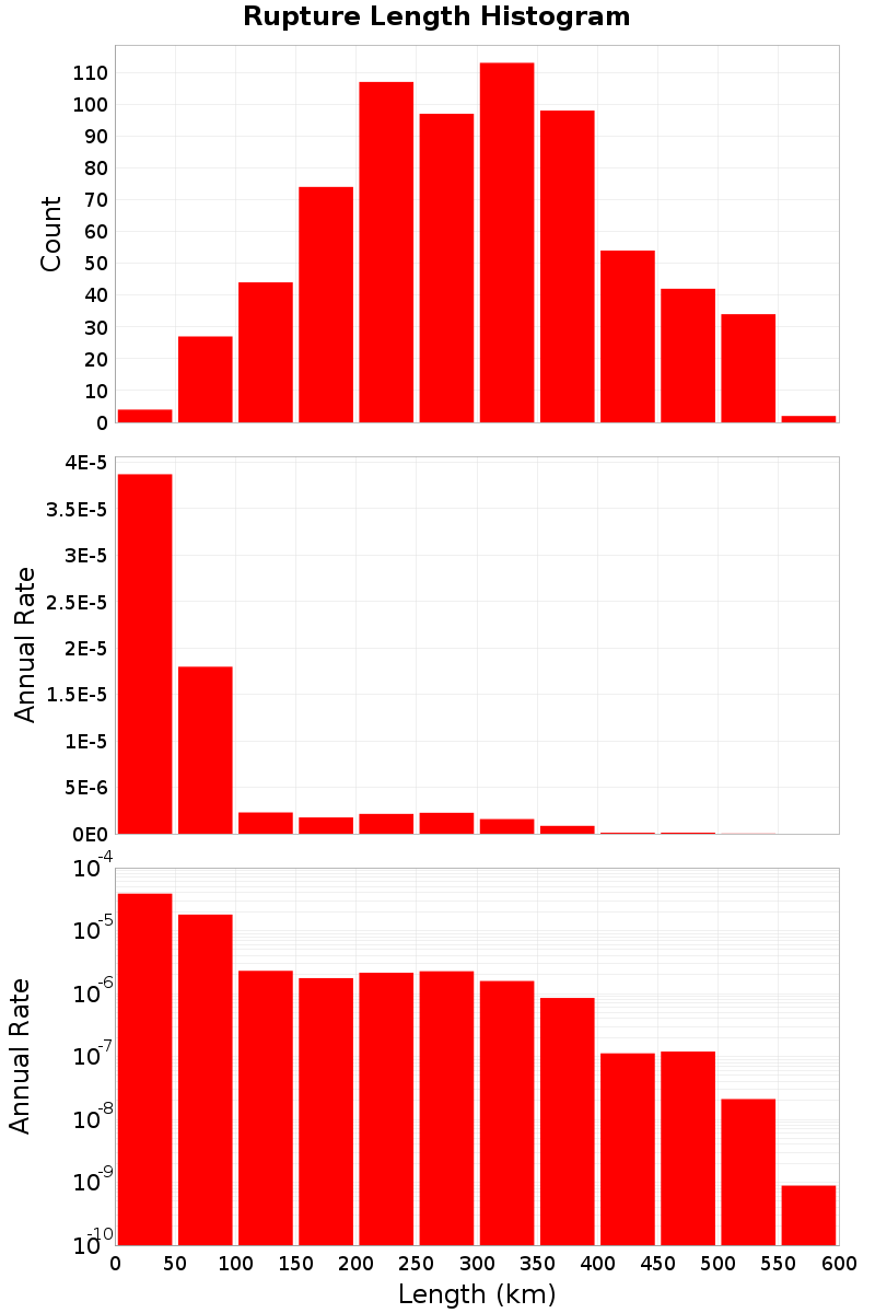 Length Hist