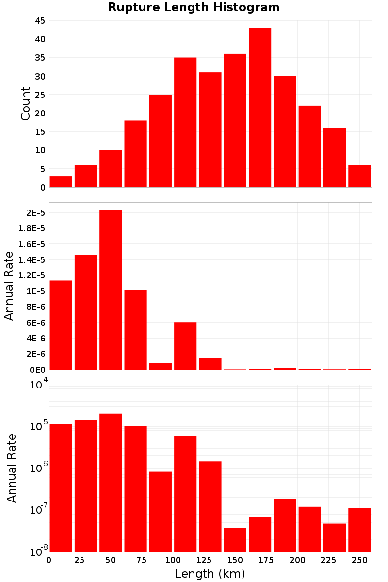 Length Hist