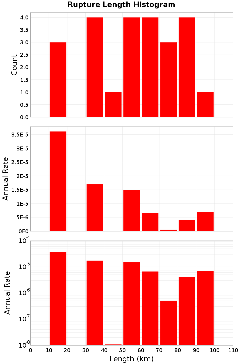 Length Hist