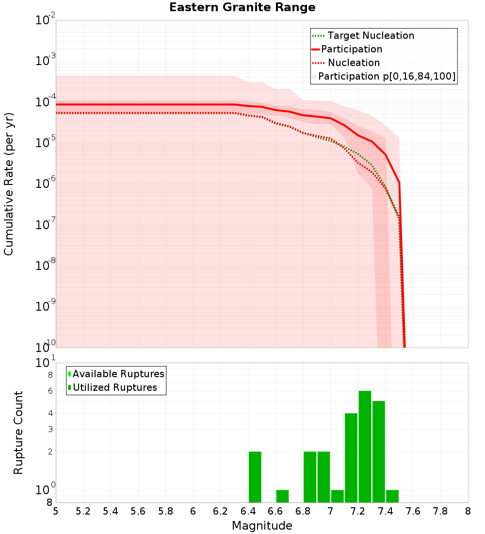 Cumulative Plot