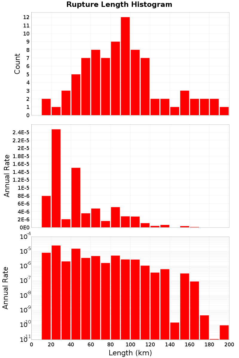 Length Hist