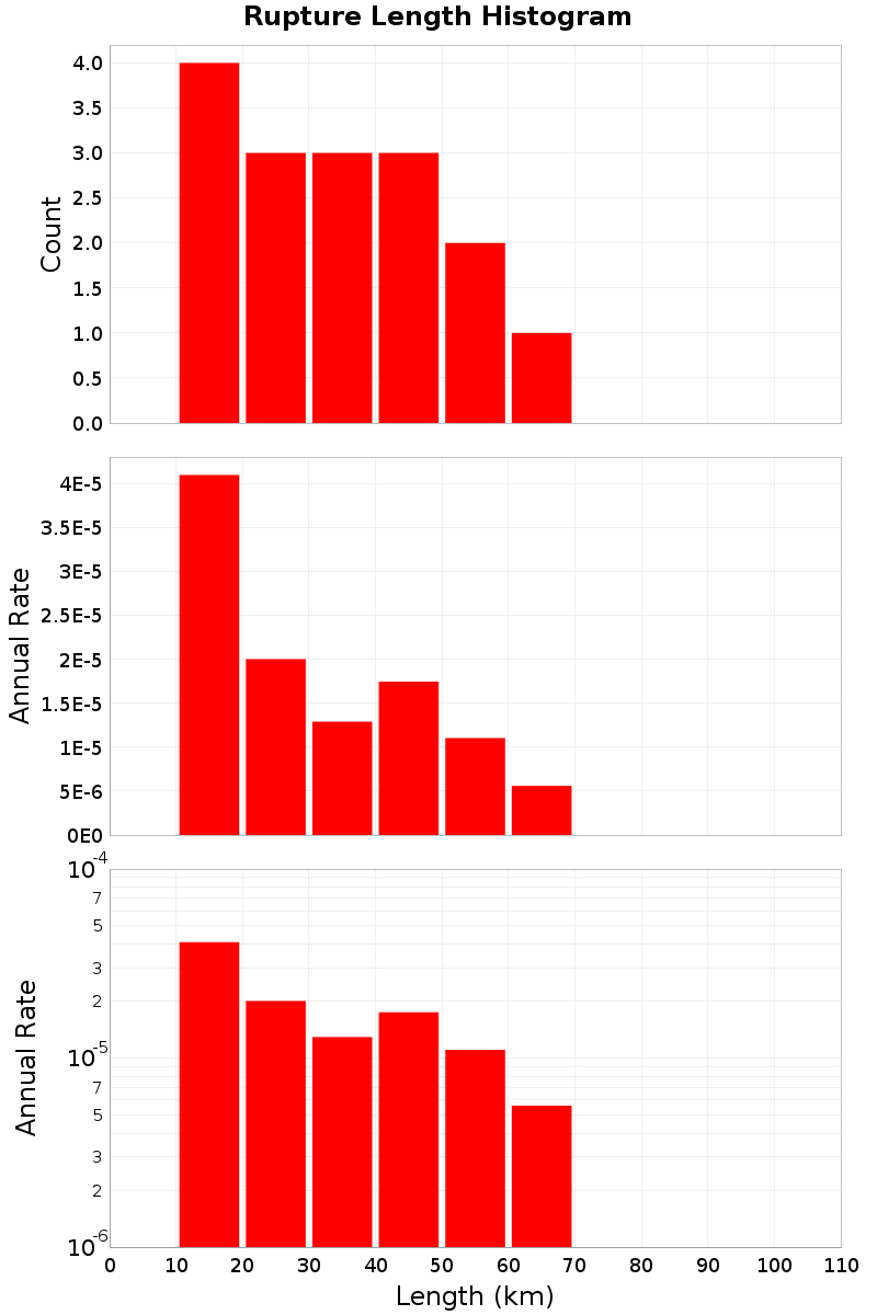 Length Hist