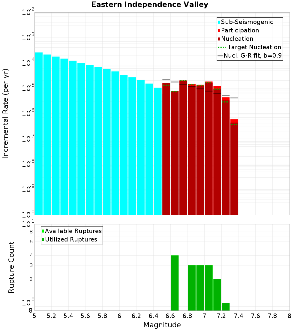 Incremental Plot