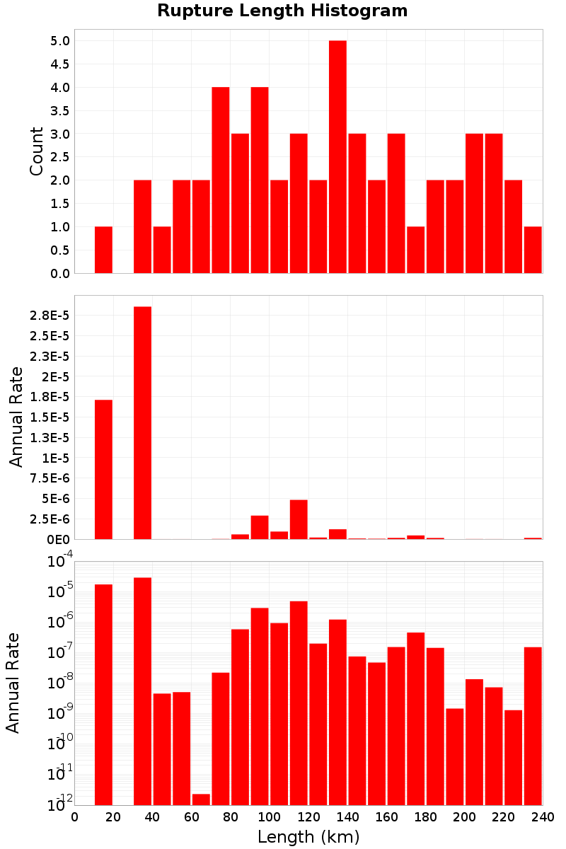 Length Hist