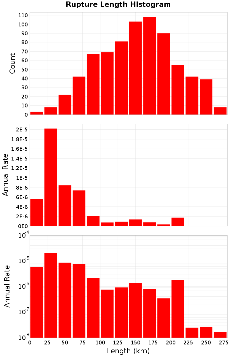 Length Hist