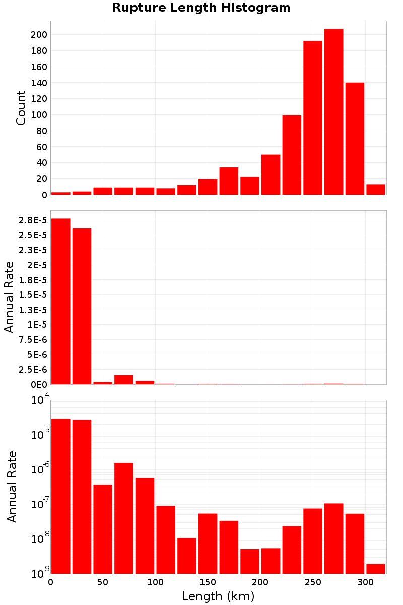 Length Hist