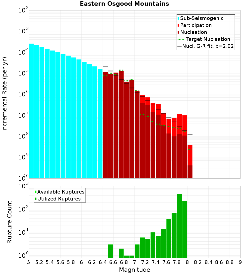 Incremental Plot