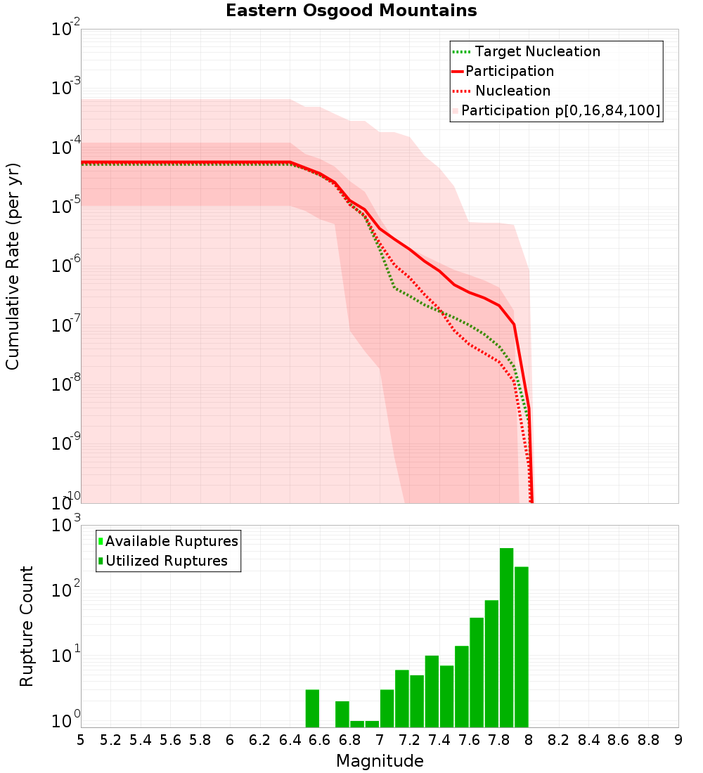 Cumulative Plot