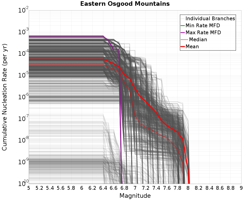 Cumulative Plot