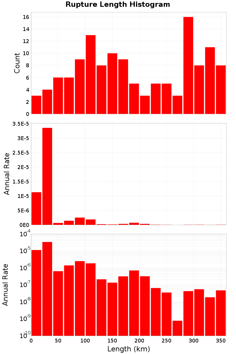 Length Hist