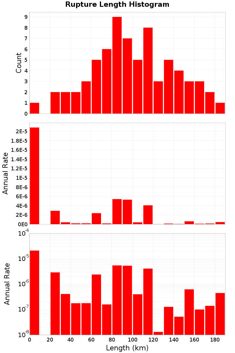 Length Hist