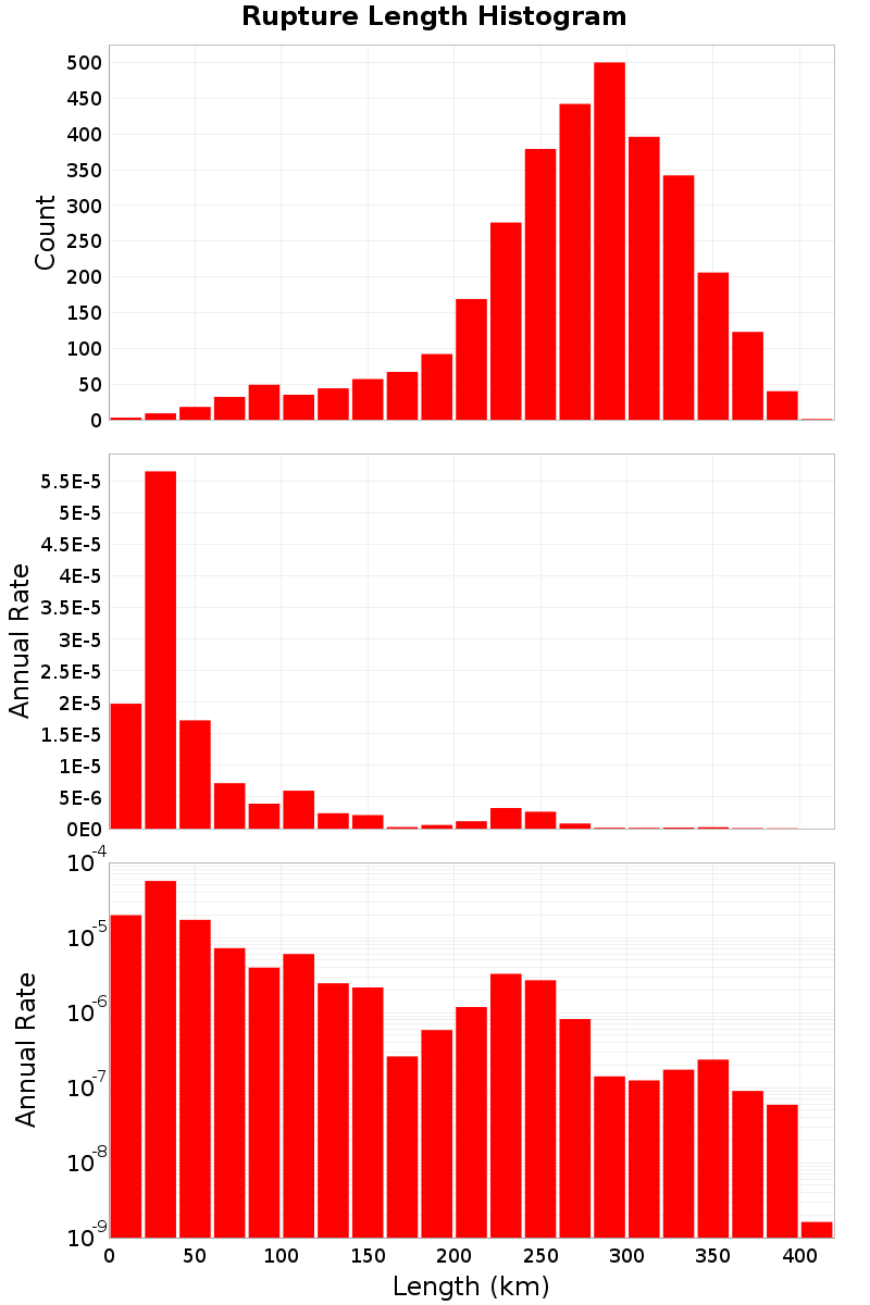 Length Hist