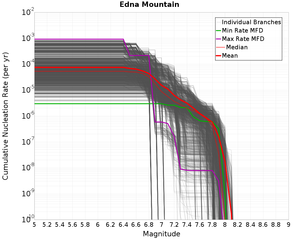 Cumulative Plot