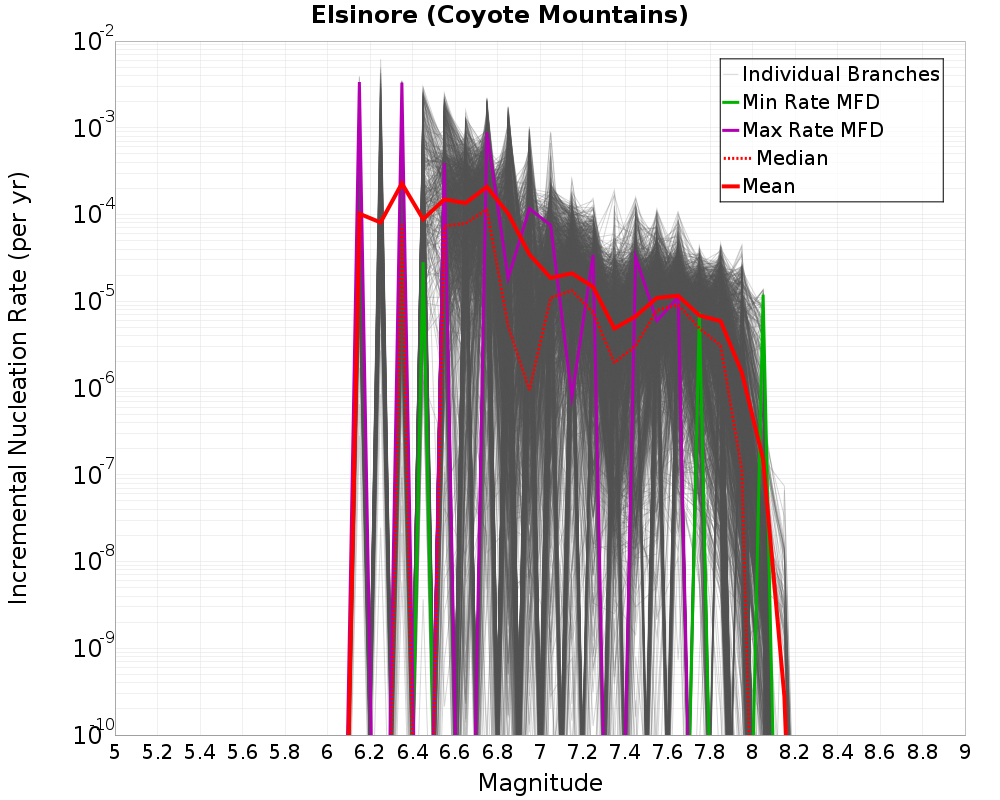 Incremental Plot