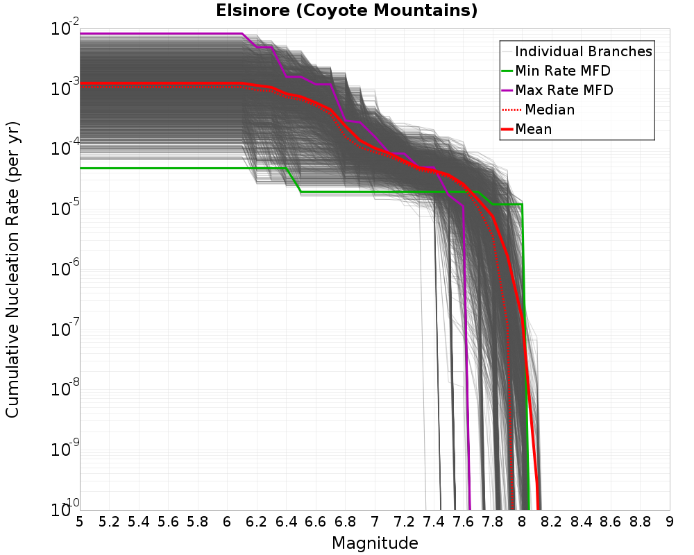 Cumulative Plot
