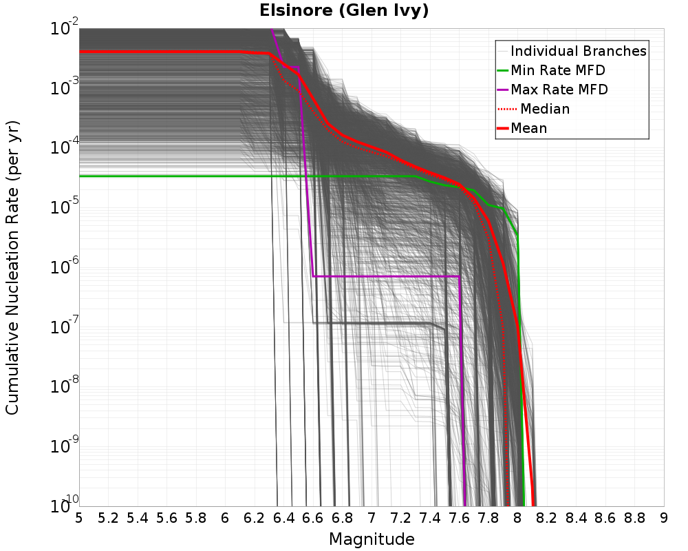 Cumulative Plot