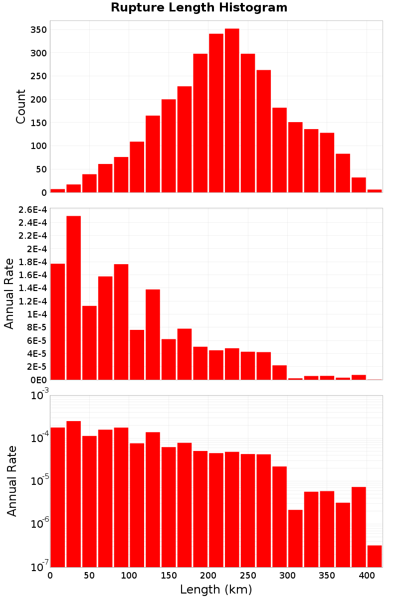 Length Hist