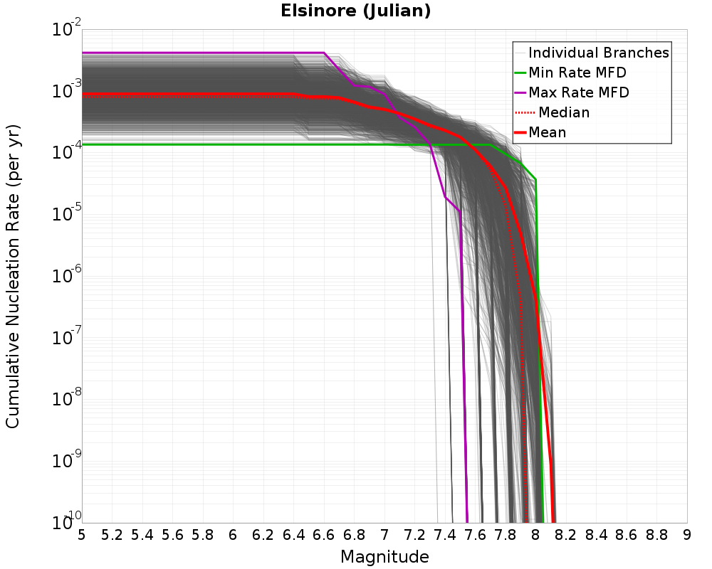 Cumulative Plot