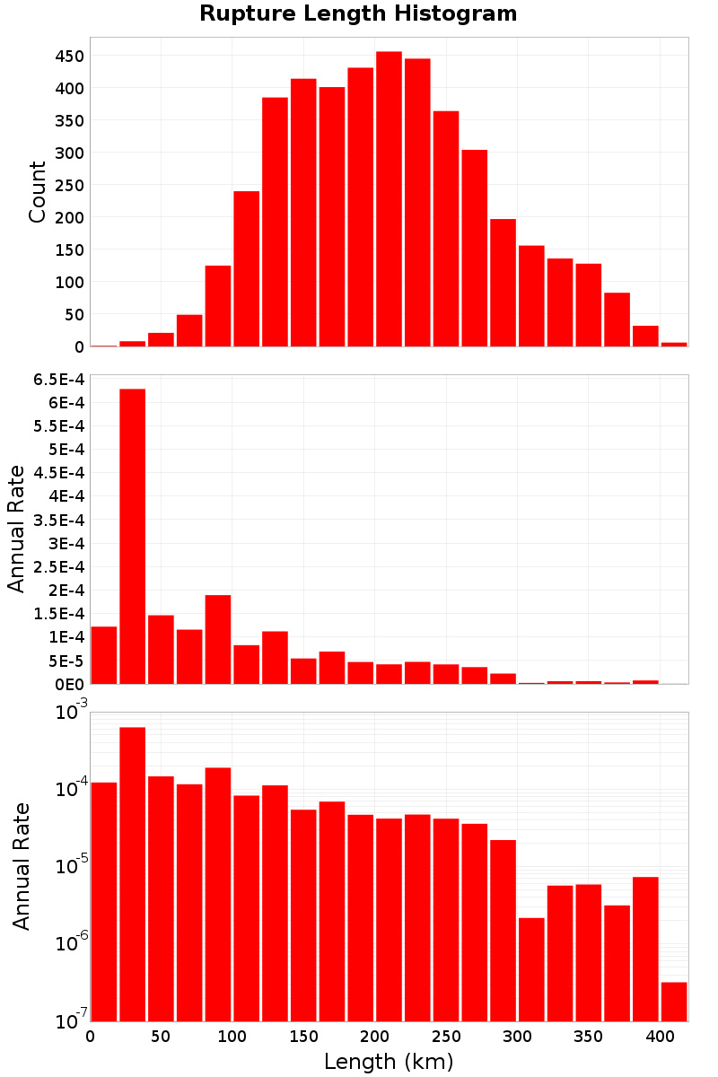 Length Hist