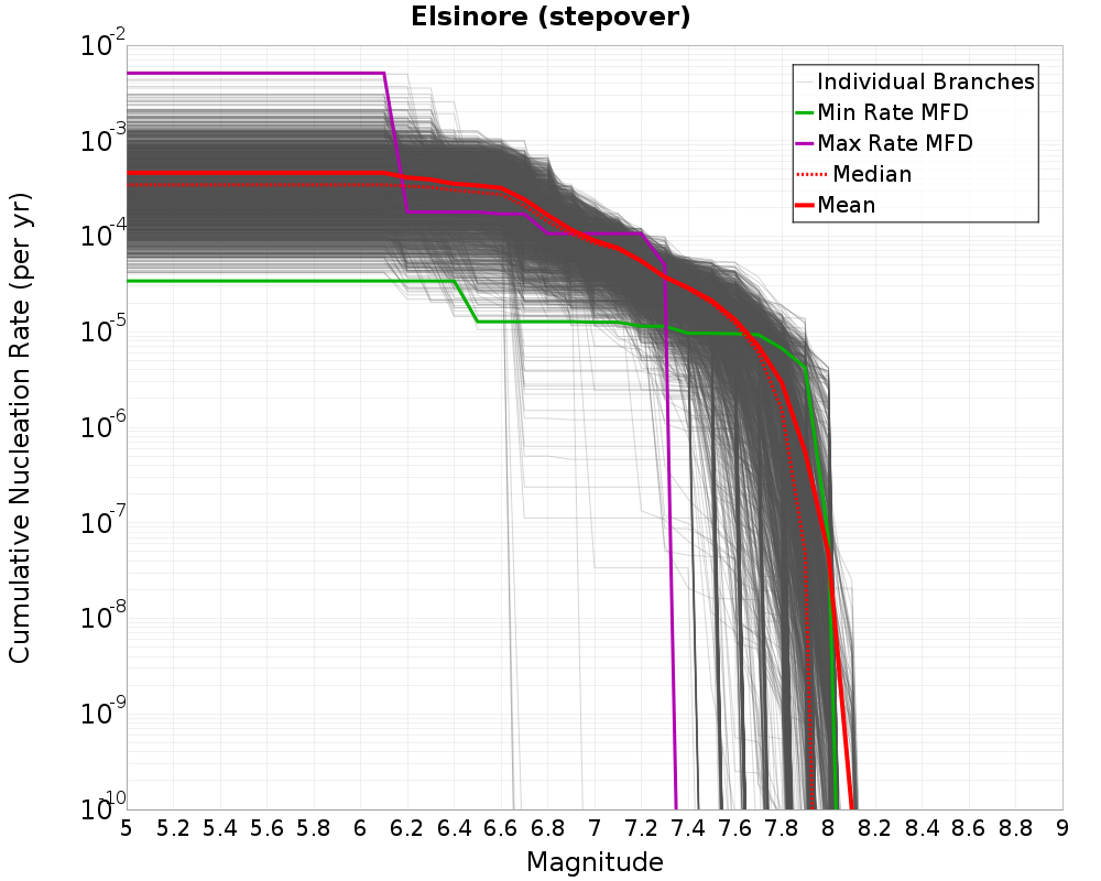 Cumulative Plot