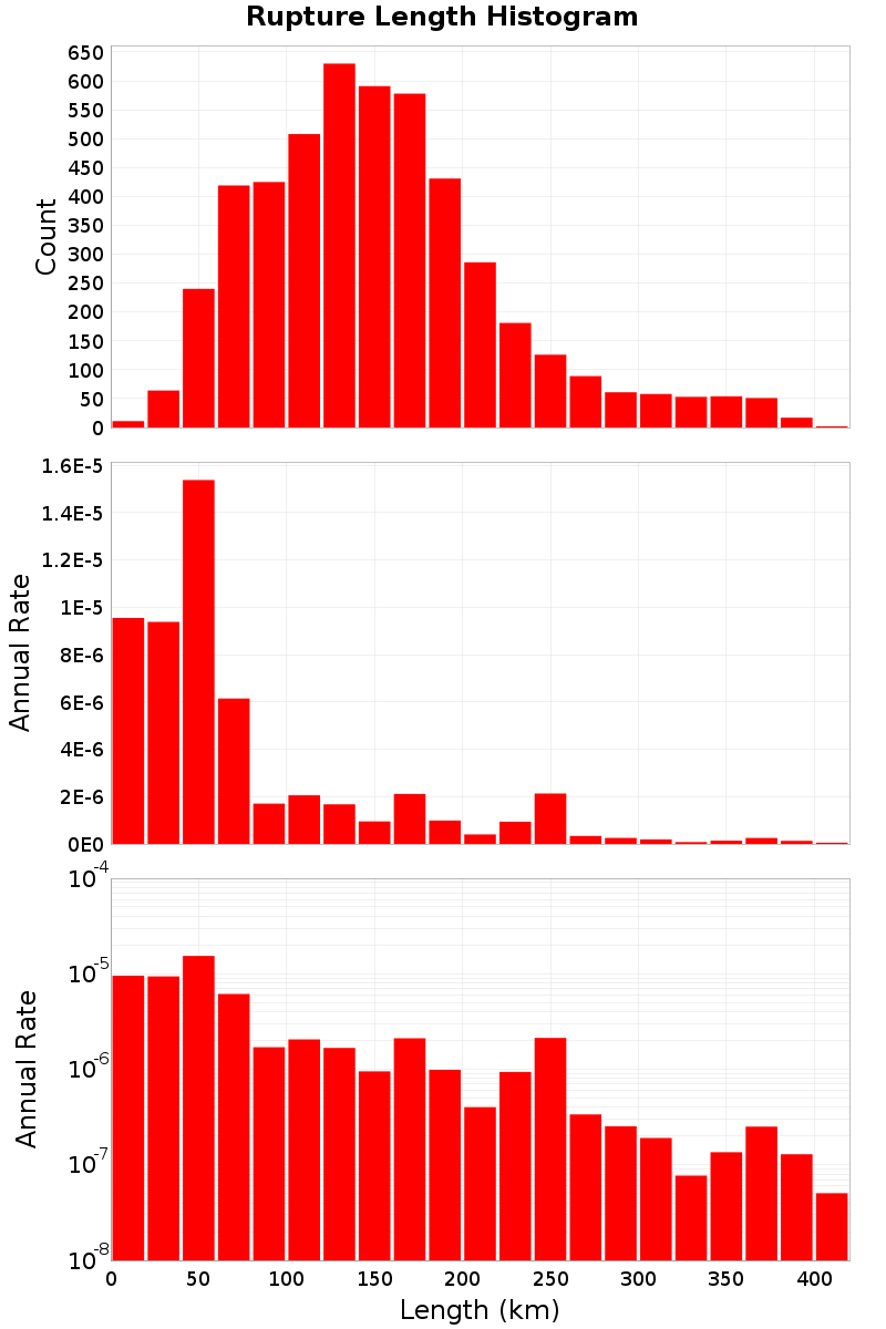 Length Hist