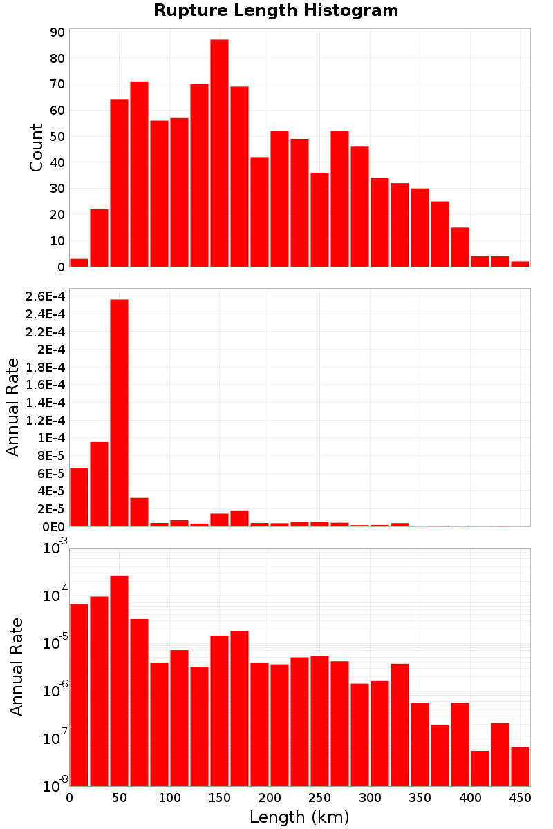 Length Hist