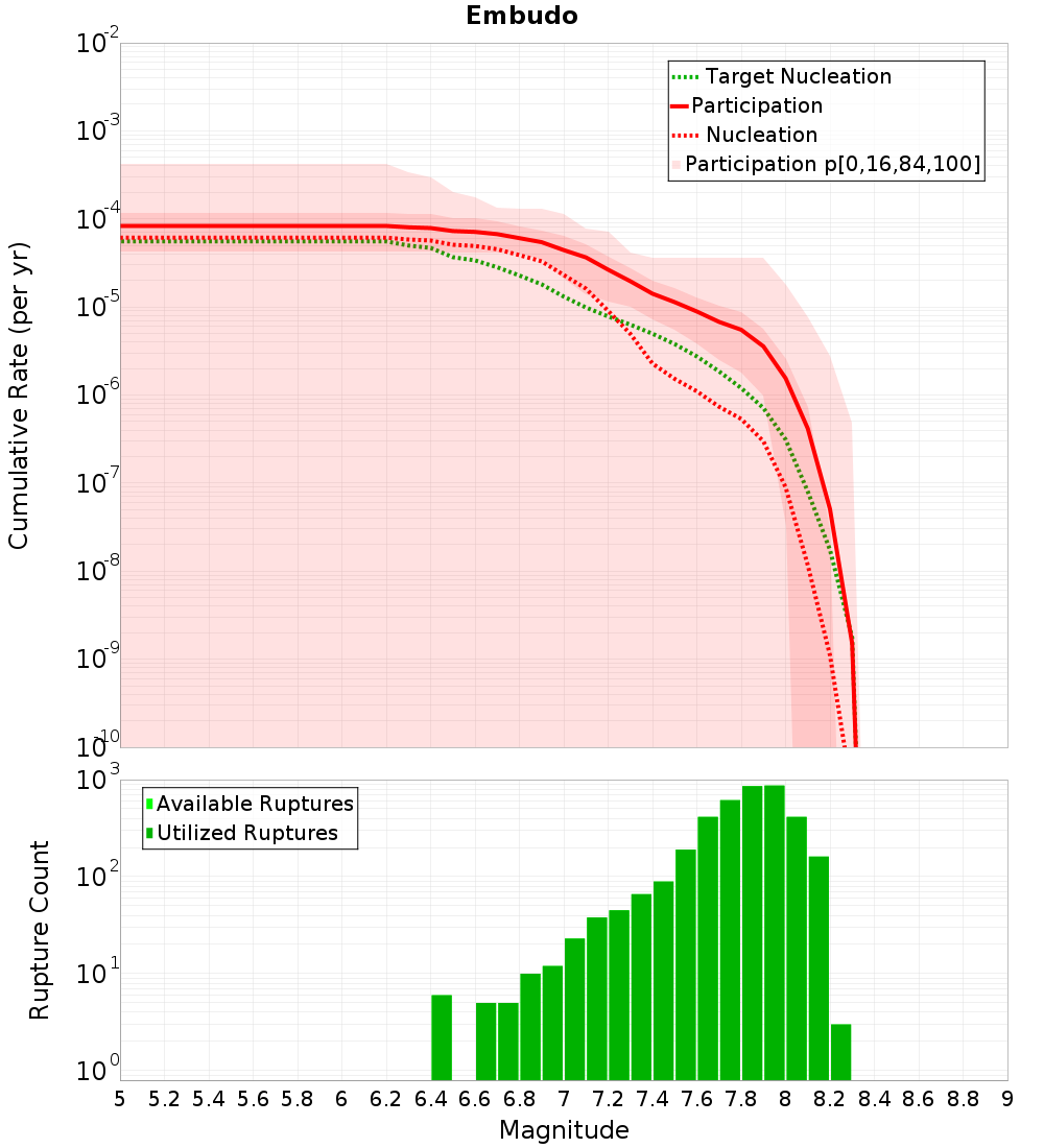Cumulative Plot