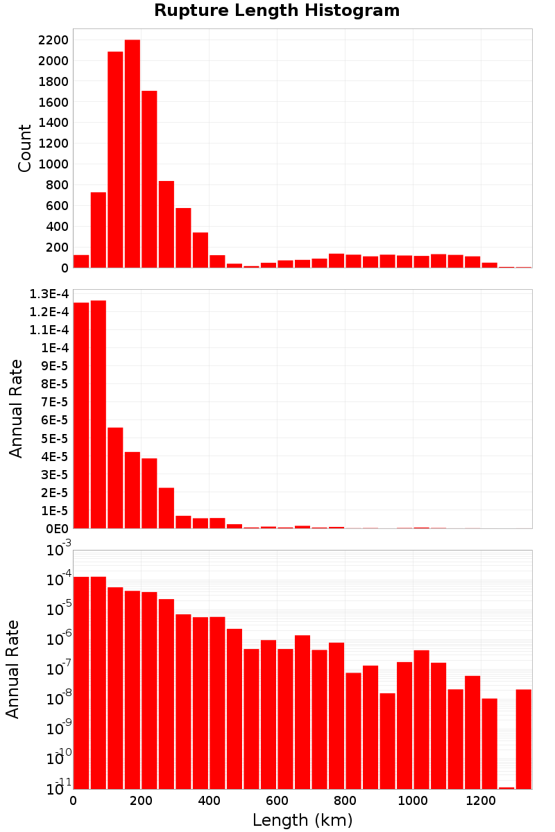 Length Hist