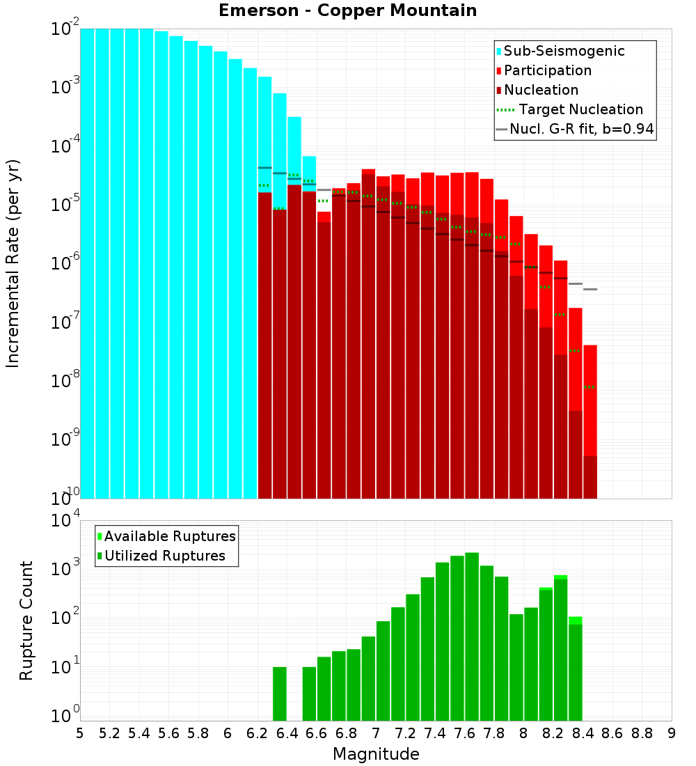 Incremental Plot