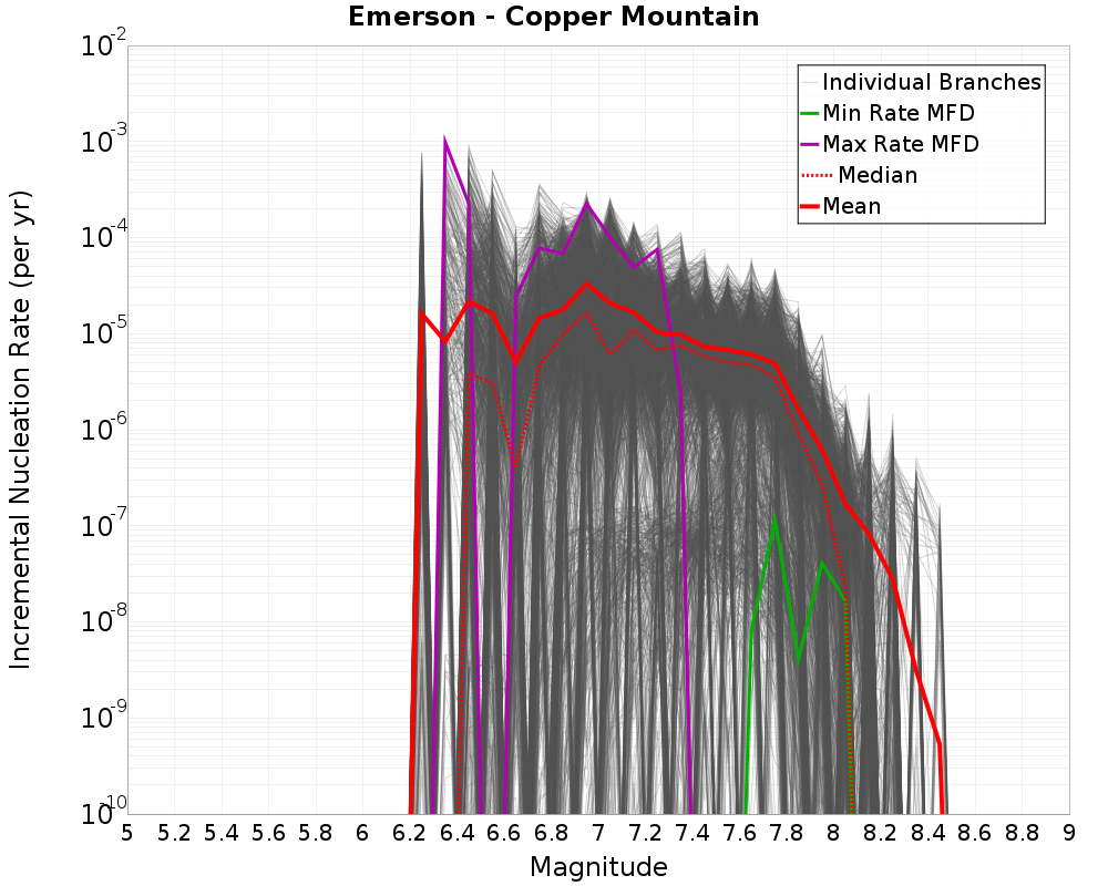 Incremental Plot
