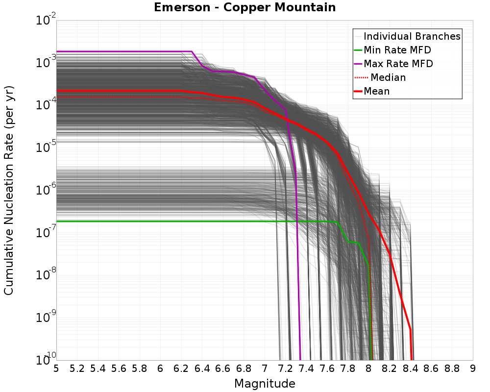 Cumulative Plot