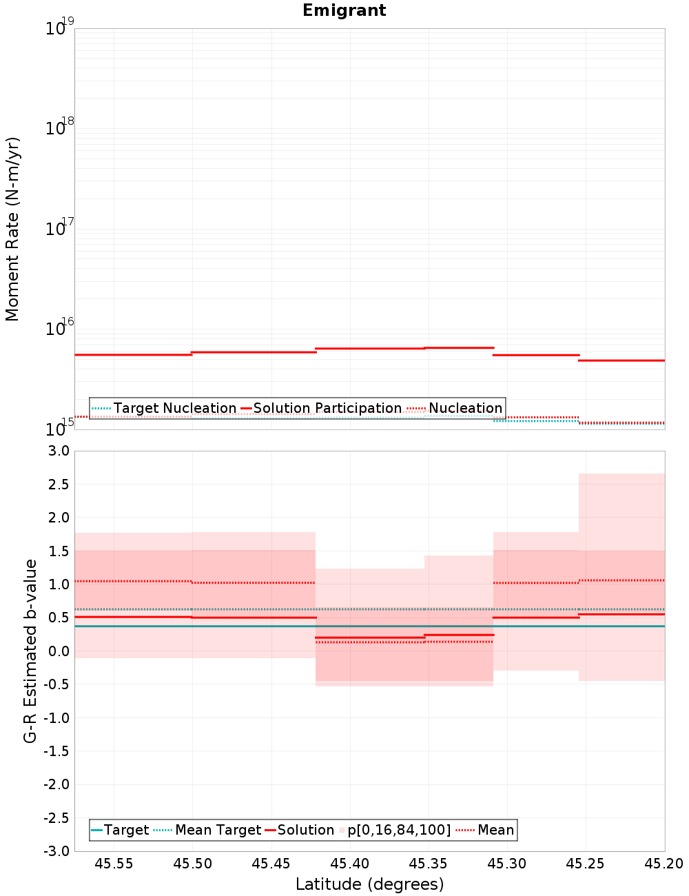 Along-strike plot