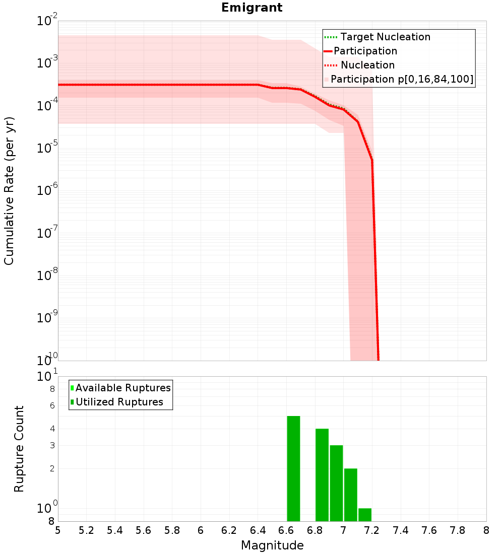Cumulative Plot